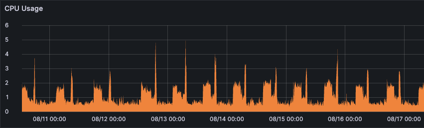 7 Day CPU core usage profile