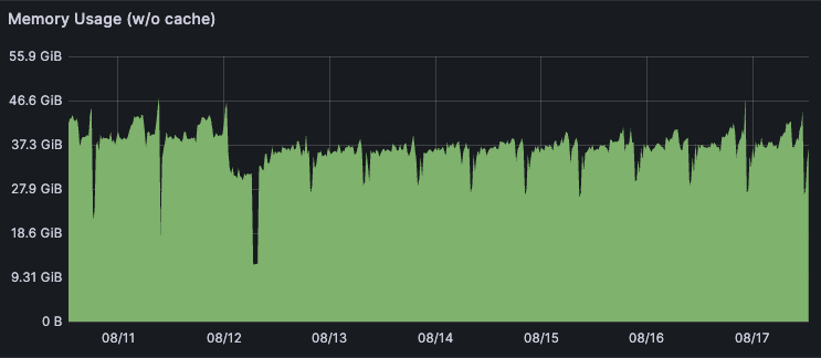 7 Day Memory profile